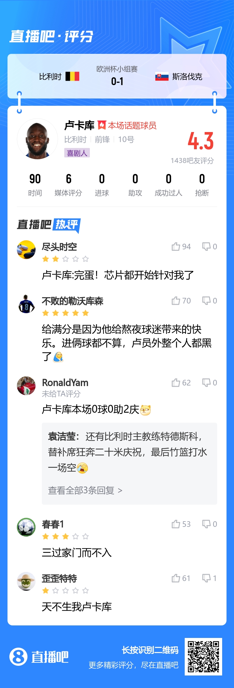 吧友评卢卡库：被芯片针对了 0球0助2庆给熬夜球迷带来了快乐