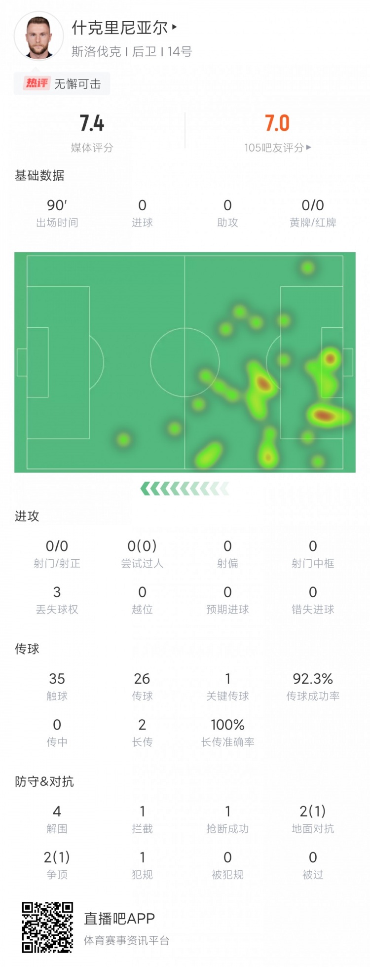 无懈可击！什克里尼亚尔数据：4解围1拦截1抢断 7.4分领衔防线