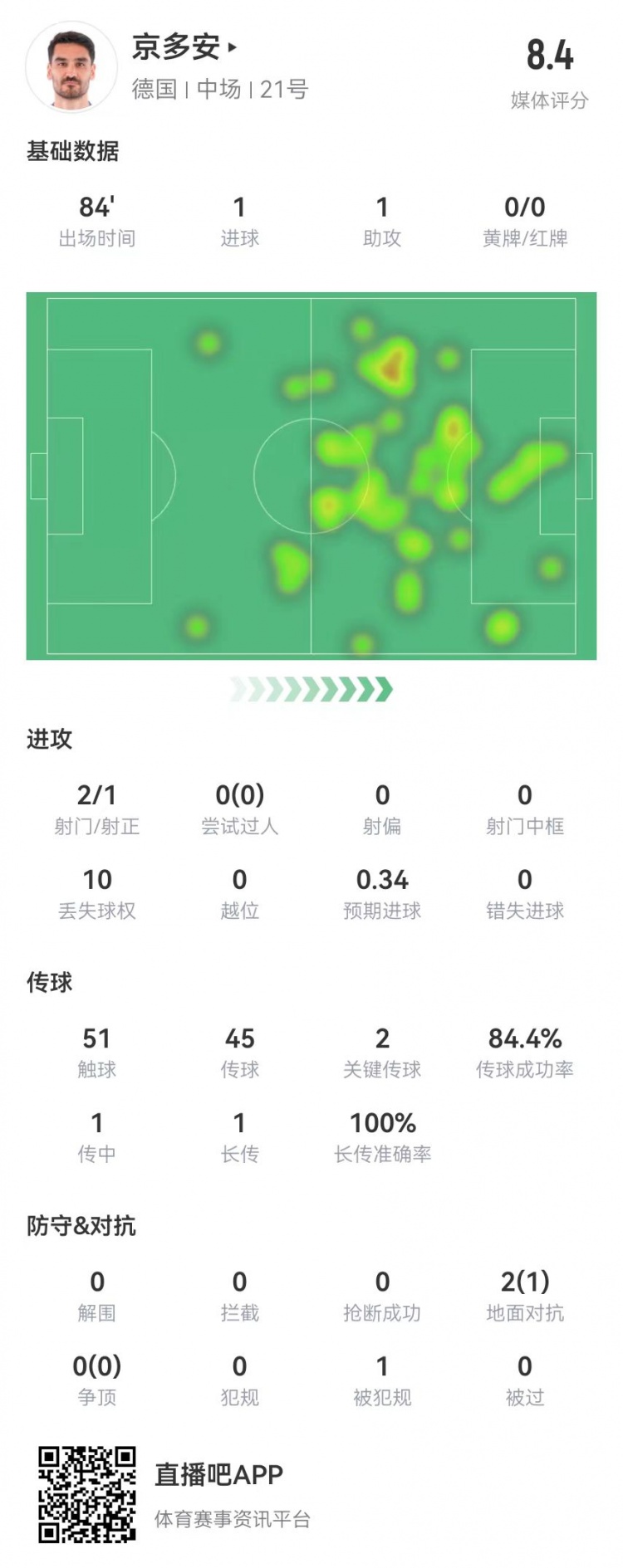 京多安本场数据：1球1助攻+2关键传球，获评8.4分