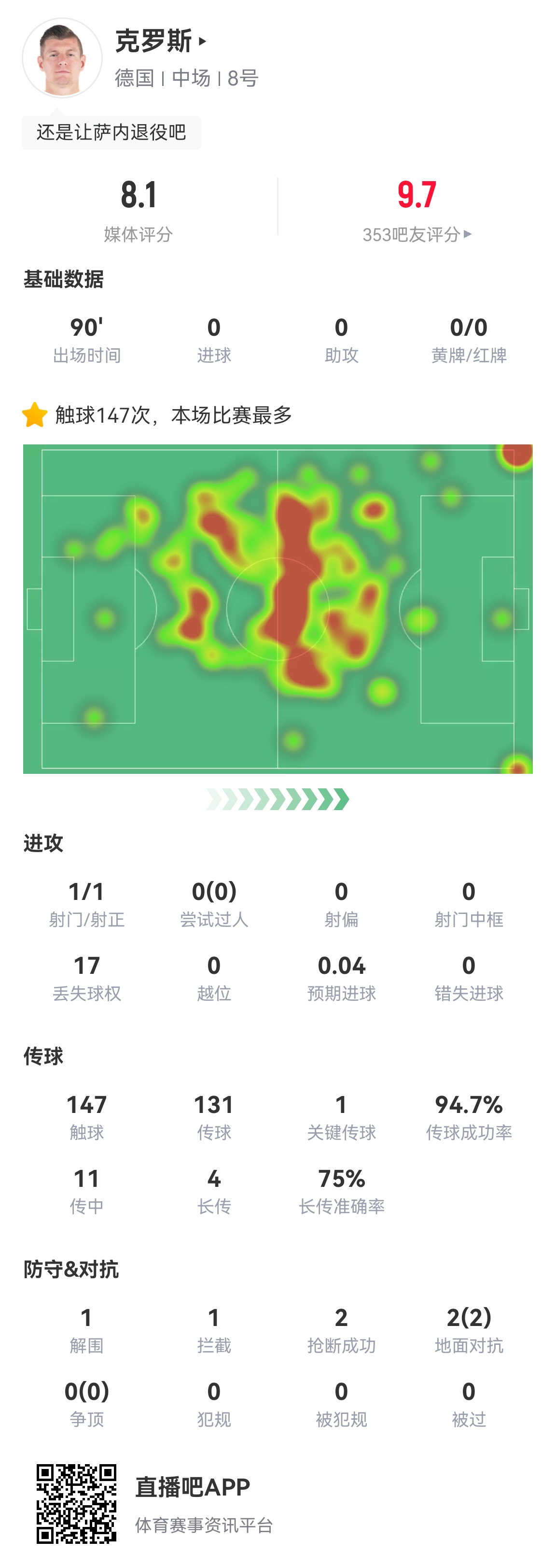 传丢7脚！克罗斯全场数据：131次传球&成功率94.7%，17次丢失球权