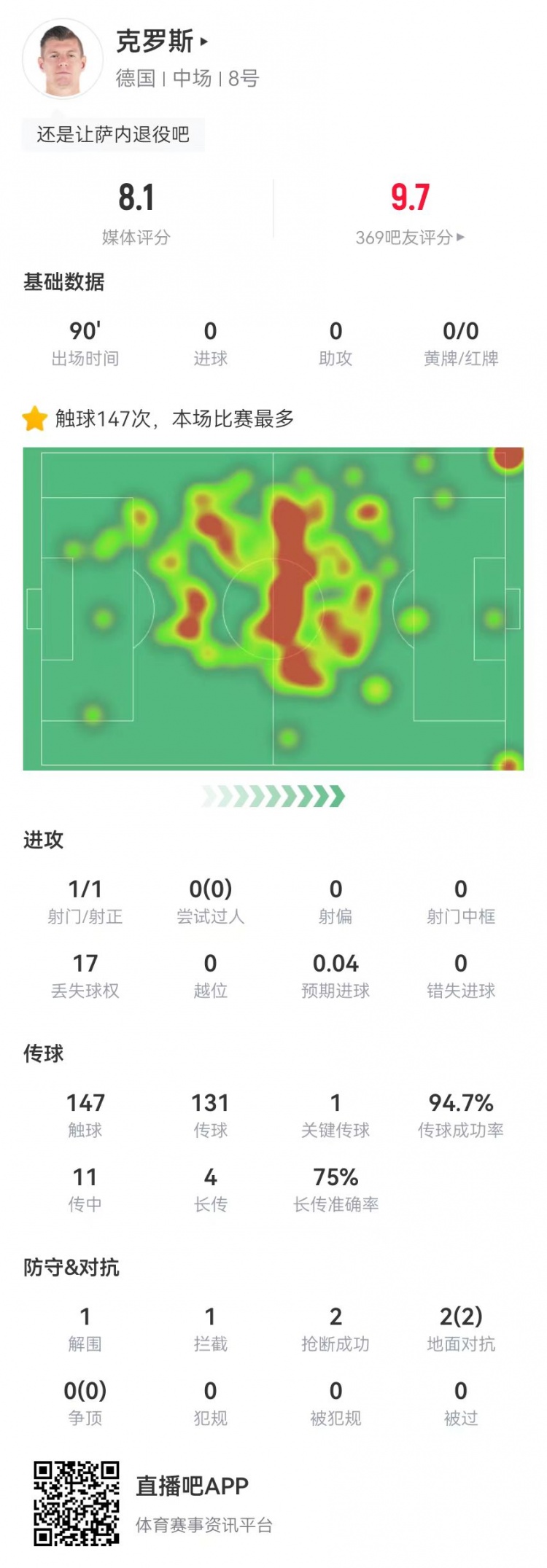 克罗斯本场数据：131次传球124次成功+1关键传球，获评8.1分