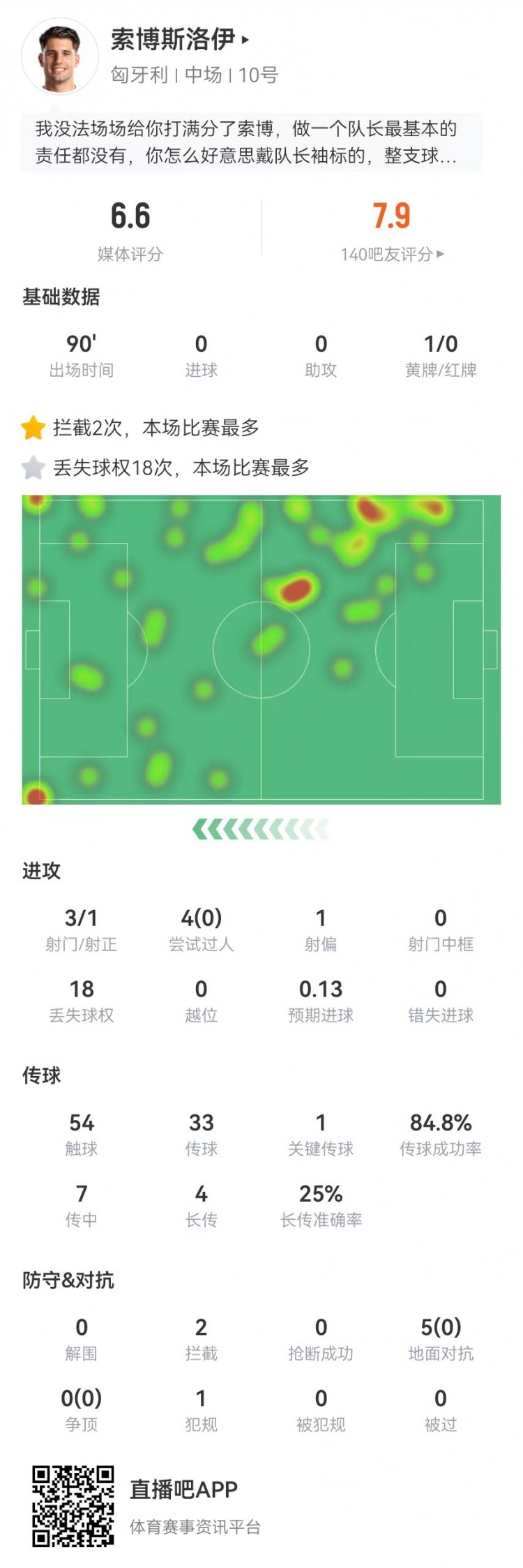 力不从心！索博本场7传中0成功+5对抗0成功+4过人0成功 获评6.6分