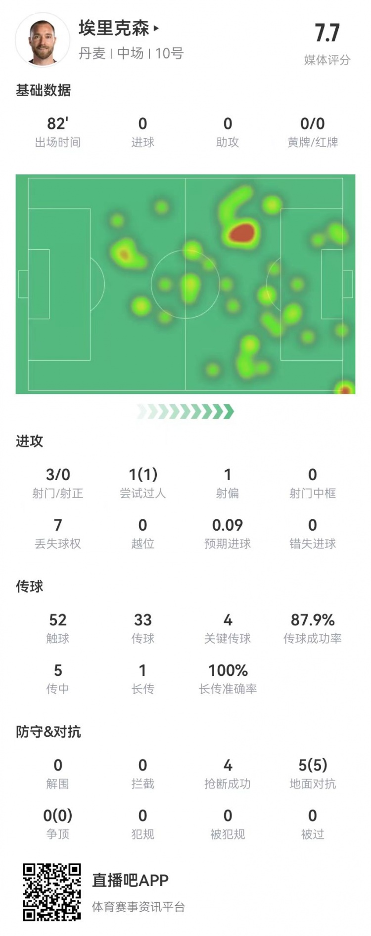 埃里克森本场数据：4关键传球+4拦截 5对抗均成功 获评7.7分