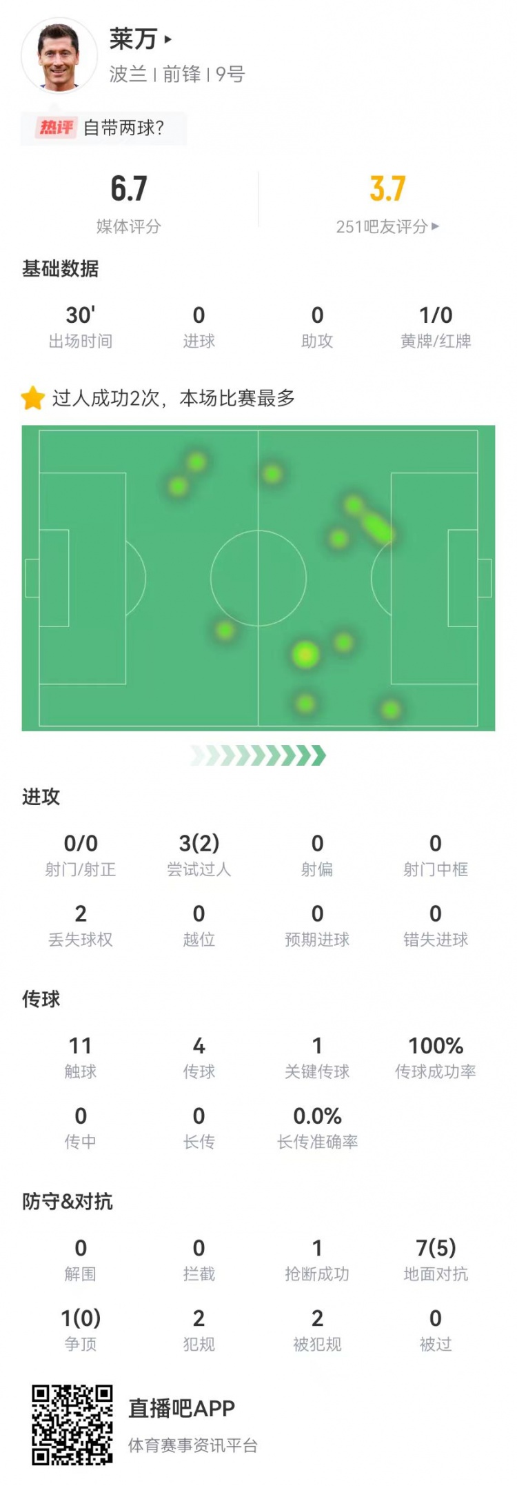 莱万本场数据：替补30分钟0射门+1关键传球 8次对抗5成功