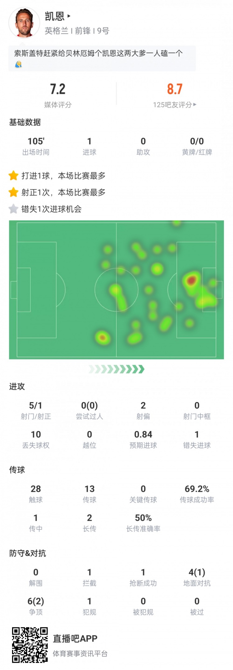凯恩本场数据：5次射门1次射正打进制胜球，错失1次重大机会