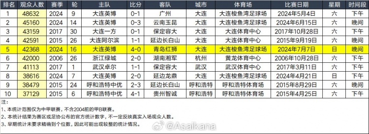 本轮中甲大连梭鱼湾足球场42368人观战，最高纪录亦是该球场保持